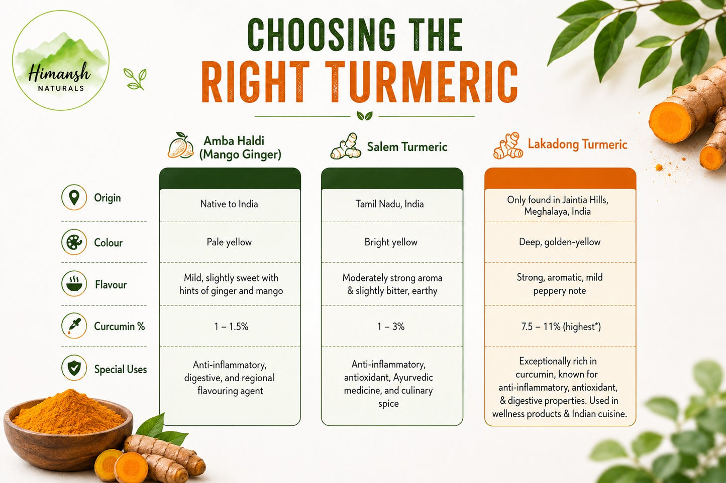 Lakadong Turmeric Powder High Curcumin 150 gram | Premium Lakadong Turmeric